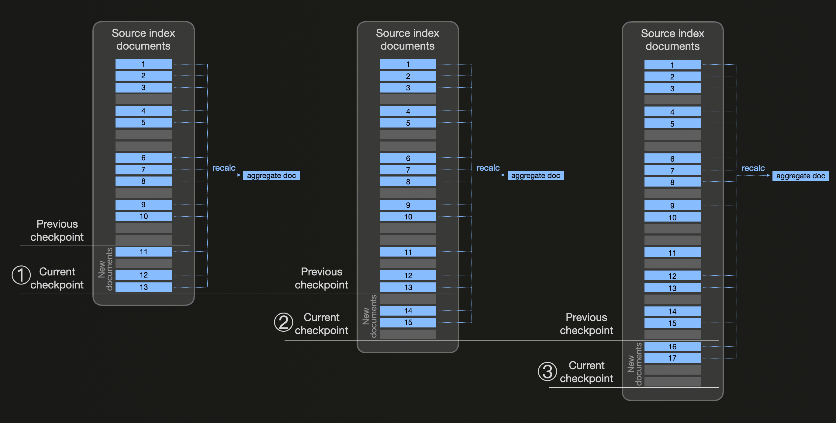 Transforms de Elasticsearch