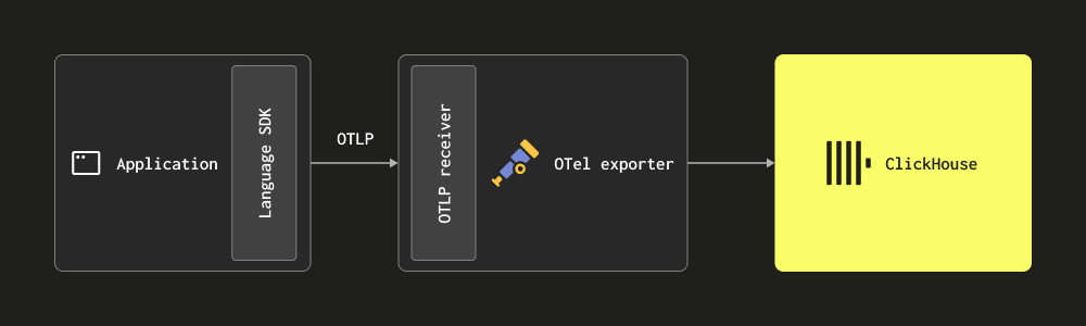 Coletando logs via otlp