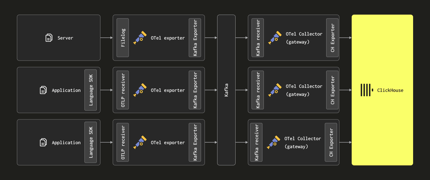 Adicionando Kafka
