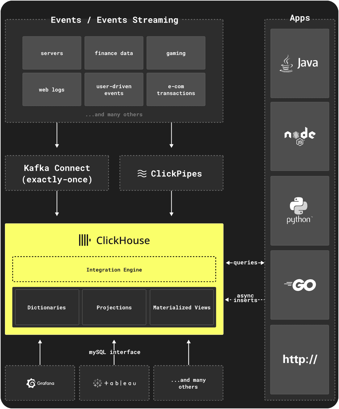 Как ClickHouse обеспечивает Real-time аналитику
